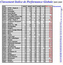 Le classement des Facs de médecine en France, selon l'UPMC Le classement des Facs de médecine en France, selon l'UPMC