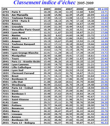 Le classement des Facs de médecine en France, selon l'UPMC Le classement des Facs de médecine en France, selon l'UPMC