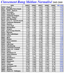 Le classement des Facs de médecine en France, selon l'UPMC Le classement des Facs de médecine en France, selon l'UPMC