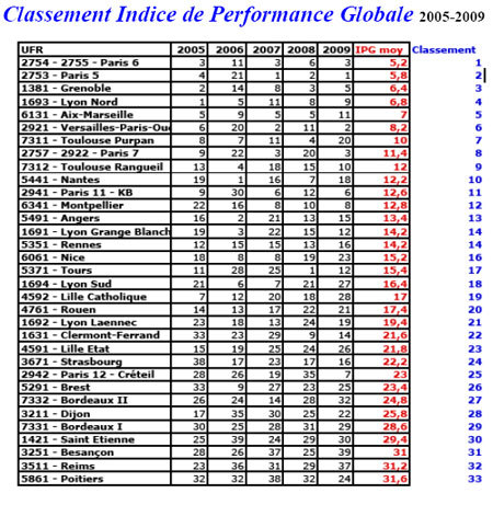 Le classement des Facs de médecine en France, selon l'UPMC